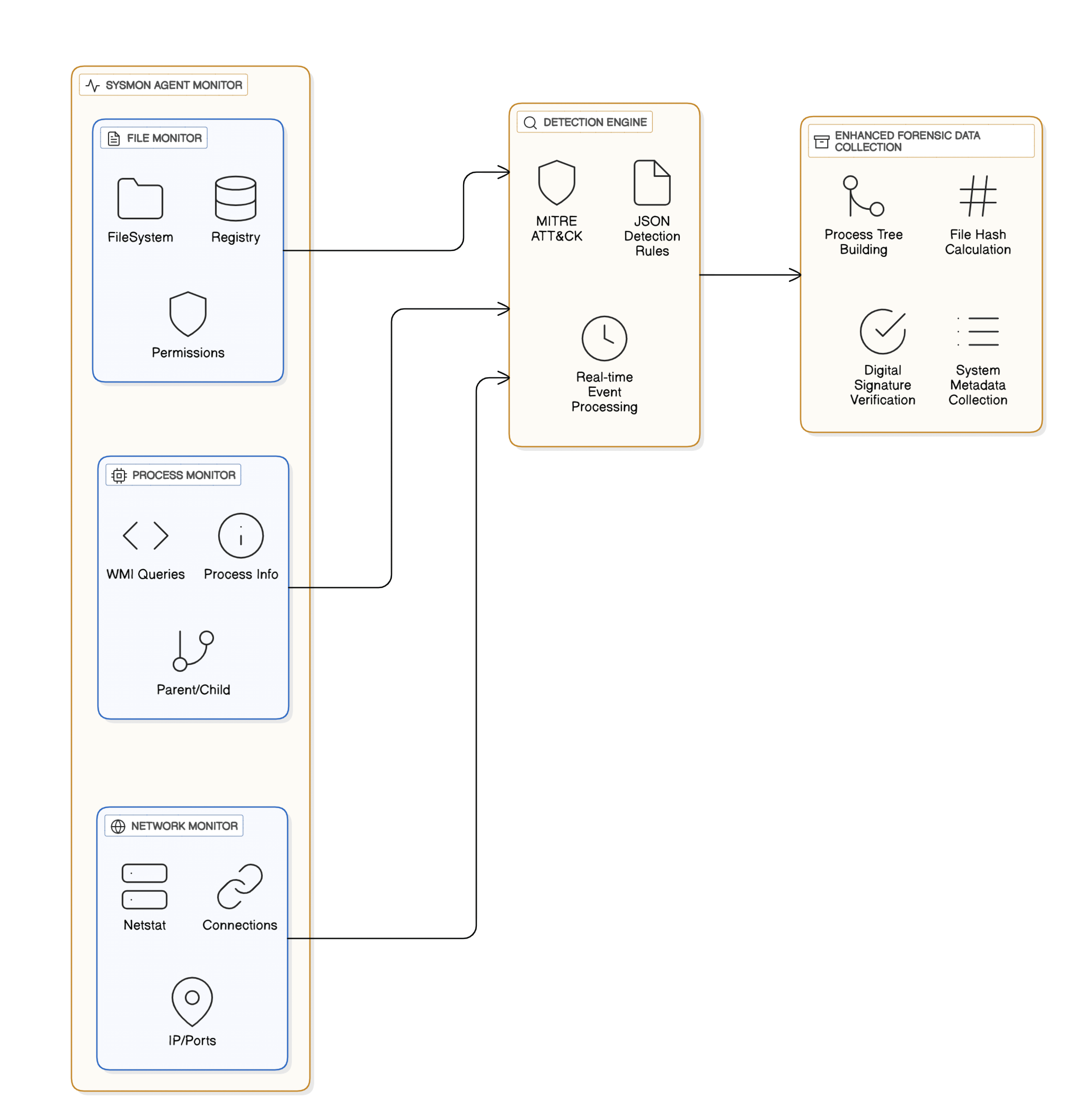 Agent architecture