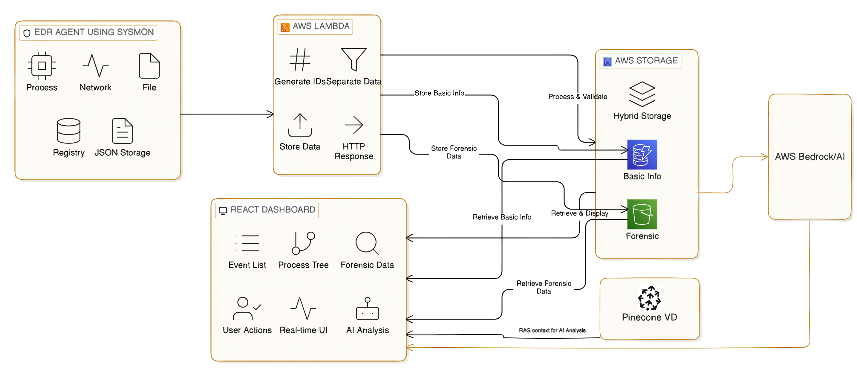 Solution overview flow